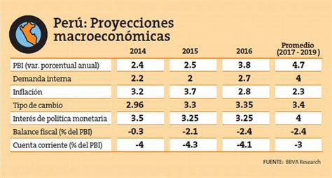 Pbi Peruano Crecería Solo 25 Este Año Según Bbva Economia Peru21