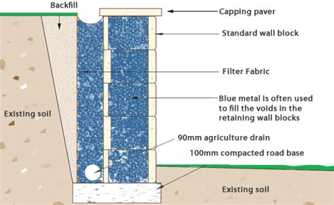 How to Build a Concrete Block Retaining Wall In 8 Steps.