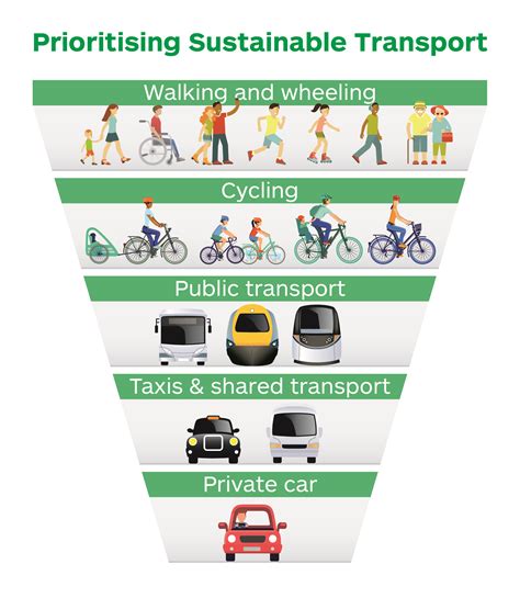 Sustainable travel and the National Transport Strategy | Transport Scotland