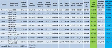 Tabla de Cuotas de la Seguridad Social 2022 en España