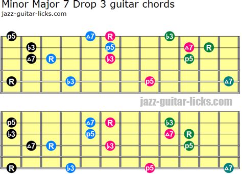 Minor Major Seventh Guitar Chord Diagrams And Theory Guitar Chords