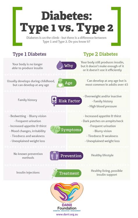 T1diabetes Vs T2 ~ Know The Difference The Danii Foundation