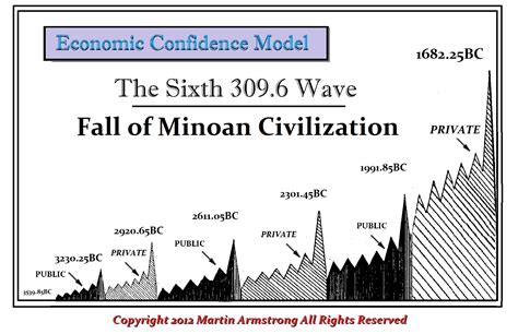 Самые новые твиты от armstrongeconomics (@strongeconomics): The Economic Confidence Model began with Recorded History | Armstrong Economics