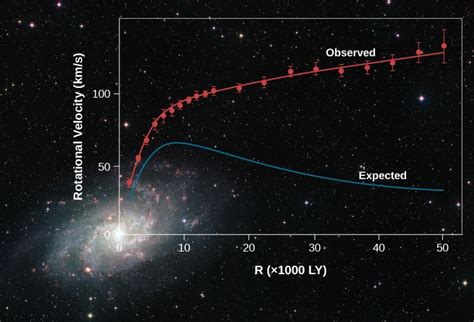 284 The Challenge Of Dark Matter Astronomy