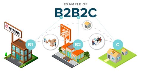B2B Ecommerce Meaning  All Information You Need to Know?