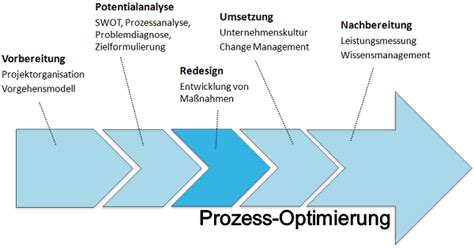 Prozessoptimierung Vorgehensweise Kundenbefragung Fragebogen Muster