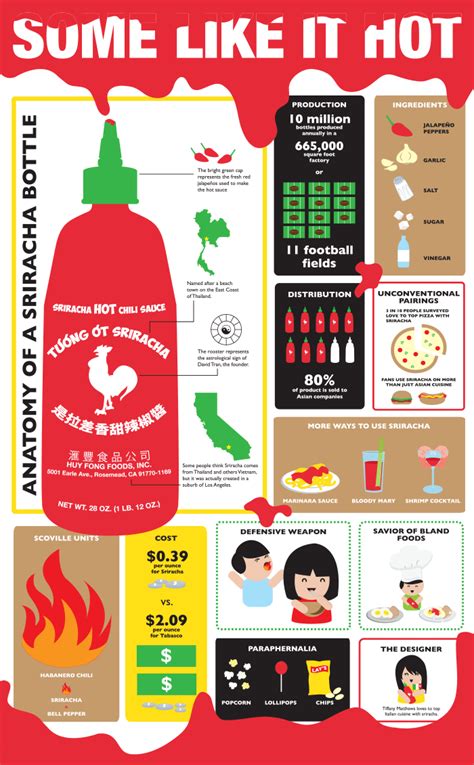 Scoville Units Of Hot Sauces