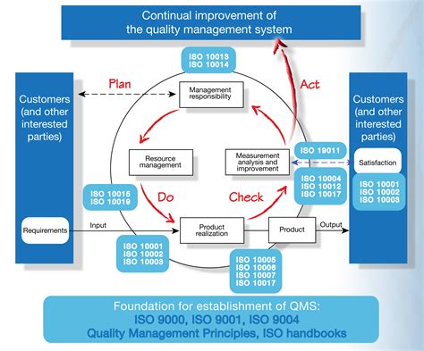 What Is Qms And What Are Benefits Of Iso 9001