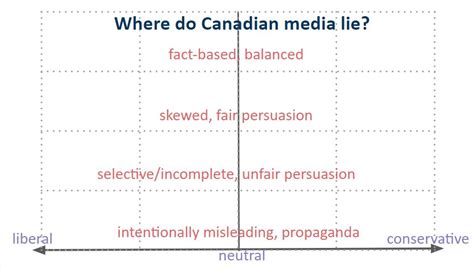 Infographic About Media Bias