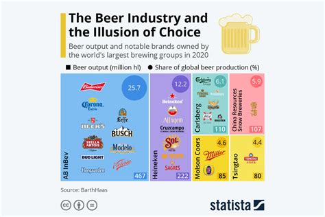 six companies produce over half the world s beer