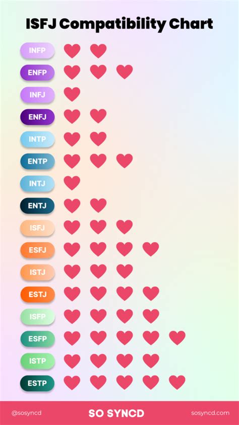 Understanding Isfj Compatibility And Relationships I So Syncd