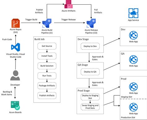 How To Deploy Application In Azure Kubernetes Service Using Azure Devops Reverasite