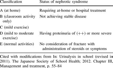 Revised Health Classification By The Status Of Nephrotic Syndrome