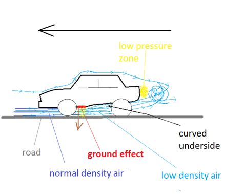 How Ground Effect Works On Formula 1 Cars Hubpages