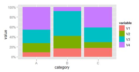 Making A Stacked Bar Plot For Multiple Variables Ggplot In R Find
