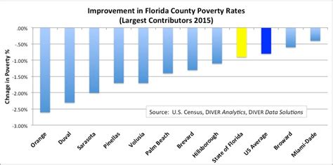 September Geo Scores Floridas Poverty Situation And A