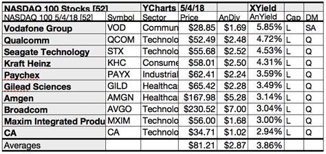 Here Are 52 Top NASDAQ Stocks By Yield, Upside And Gains For May