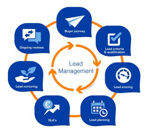 Le Lead Management Process Comment Fonctionne T Il Exactement