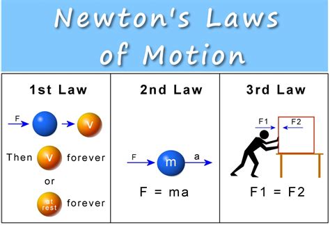 Newton S 3 Laws Of Motion Force Mass And Acceleration Owlcation