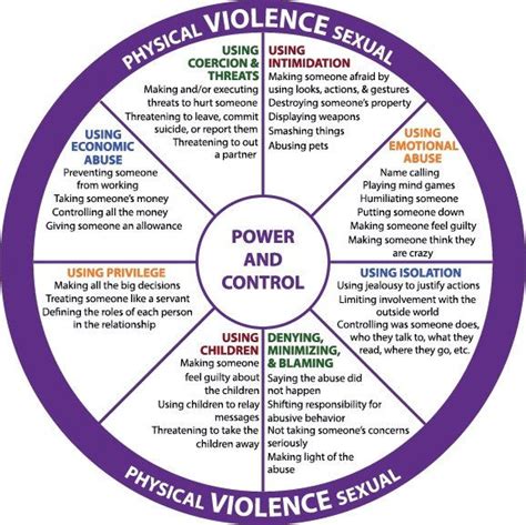 Power And Control Wheel Circle Of Hope