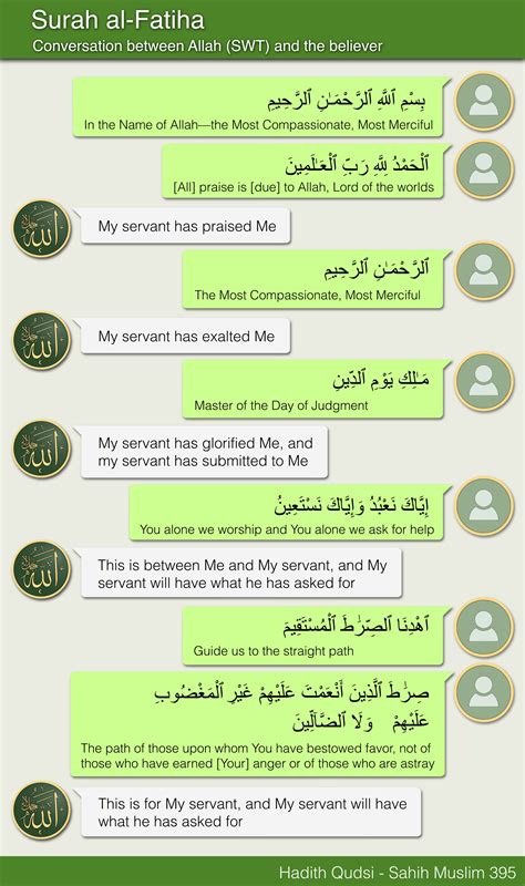 Hadith Qudsi Of Surah Al Fatiha Allahs Conversation With The Believer