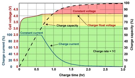 This method charges a battery at a maximum voltage, typically from 13.8v to 15v and a maximum current depending on the charger specification. How do battery chargers determine the percentage of a ...