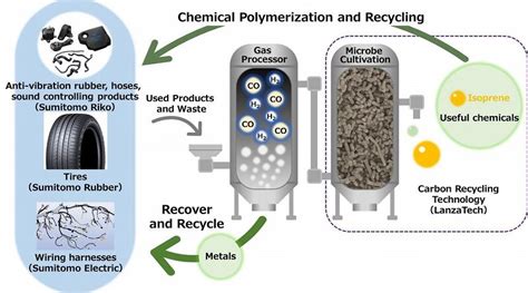 Sumitomo Rubber Announce Collaboration For The Development Of Recycling