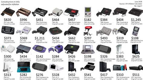 Inflation Adjusted Console Launch Prices Neogaf