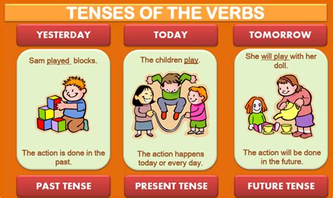 The key thing that simple present tense verbs are not used for is to talk about an action that subject is performing in the present. Grammar clipart present tense, Grammar present tense ...