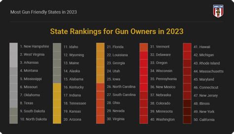 Most Gun Friendly States In 2023