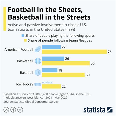 Chart Football In The Sheets Basketball In The Streets Statista