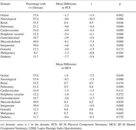 Table 3 From Eq 5d And Sf 36 Quality Of Life Measures In Systemic Lupus
