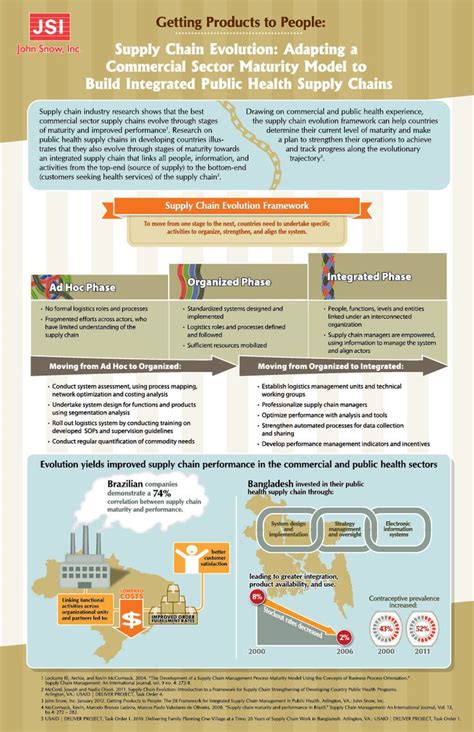 Supply Chain Evolution Jsi Infographic Health Supply Chain