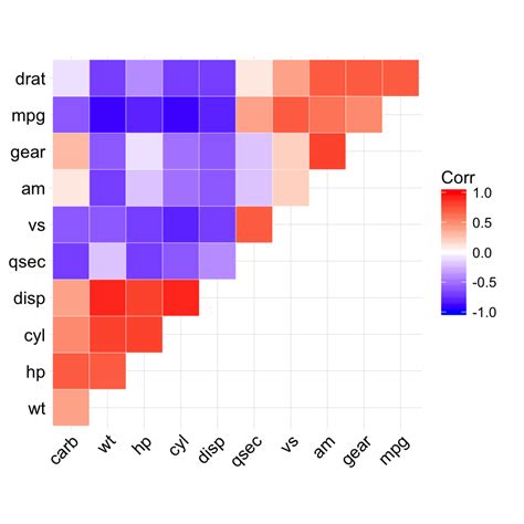 Ggcorrplot Visualization Of A Correlation Matrix Using Ggplot Easy My