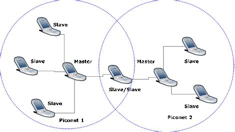 This page compares piconet vs scatternet concept used in bluetooth and mentions difference between piconet and scatternet the bluetooth network consisting of one or more piconets is known as scatternet. Bluetooth Topology Where Two Piconets are Connected to ...