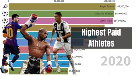 Top 10 Highest Paid Athletes In The World Ranked By Years 1990 2020