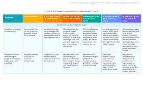 Dimensi Dan Elemen Kunci Kreatif Pada Profil Pelajar Pancasila Hot