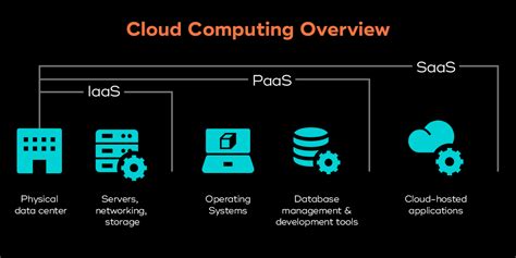 What Is Iaas Intro To Cloud Computing