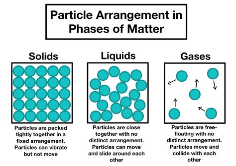 Arrangement Of Particles In Phases Of Matter Comparison Expii