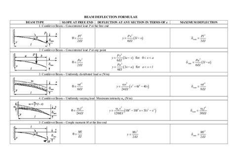 Slope And Deflection Of Cantilever Beam With Uvl The Best Picture Of Beam