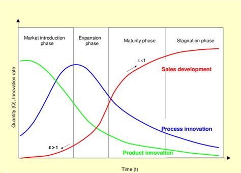 Product Life Cycle Of Innovations And Product Sales Over Time