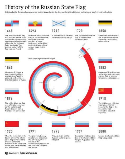 Evolution Of The Russian Flag 1668 Present Day Флаг Исторические