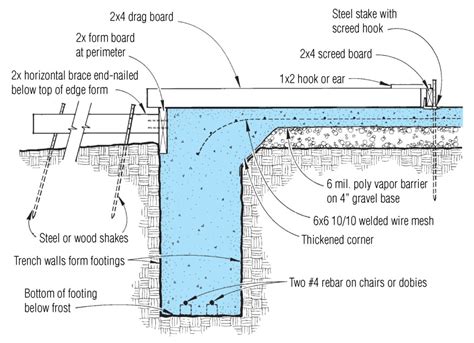 Slab On Grade Foundations Are One Of The Most Common Foundations In The
