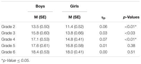 Frontiers Sex Differences In The Performance Of 712 Year Olds On A