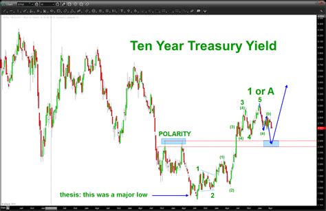 Ten Year Treasury Yield Update Barts Charts