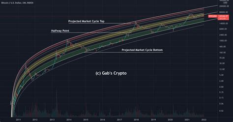 Bitcoin Logarithmic Growth Curve 2022 Update For Indexbtcusd By