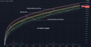 Bitcoin Logarithmic Growth Curve 2022 Update For Index Btcusd By