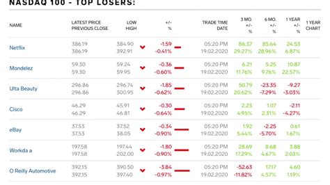 Keep informed on nasdaq updates. US Nasdaq 100 Index Today, Top Gainers Top Losers, 19 Feb ...