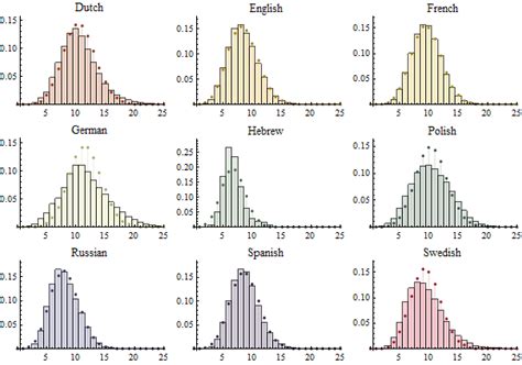 二項分布により1語の長さをモデル化する new in mathematica 8