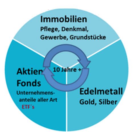 Gibt es noch weitere bücher zum thema, die sich für die leser des blogs zu rezensieren lohnt? Die Strategie der Reichen - Bamberger Ruhestandsplanung ...
